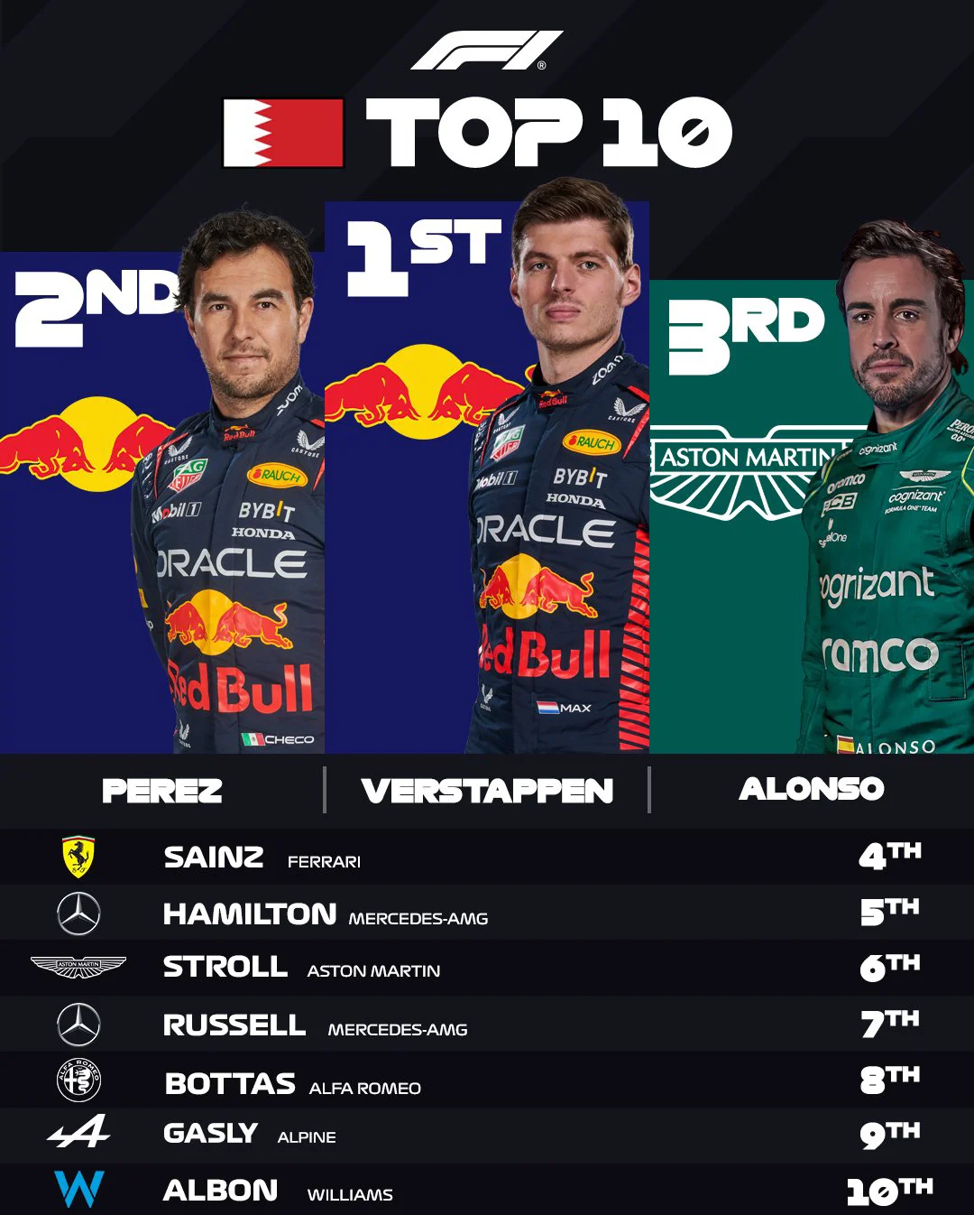 红牛车队轻取索伯车队，维斯塔潘刷新纪录